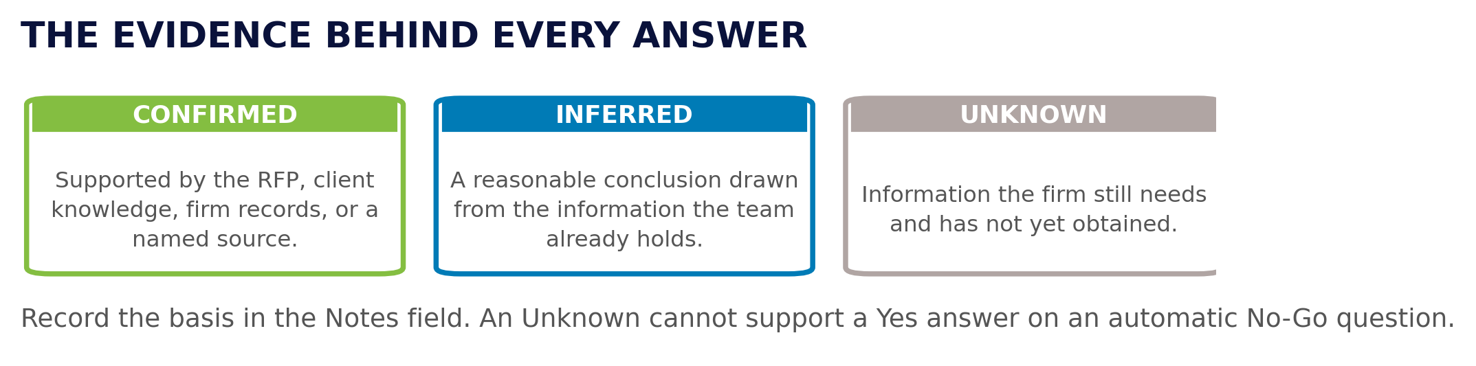 Three cards naming the bases for any answer on the form. Confirmed means supported by the RFP, client knowledge, firm records or a named source. Inferred means a reasonable conclusion drawn from information the team already holds. Unknown means information the firm still needs and has not yet obtained.