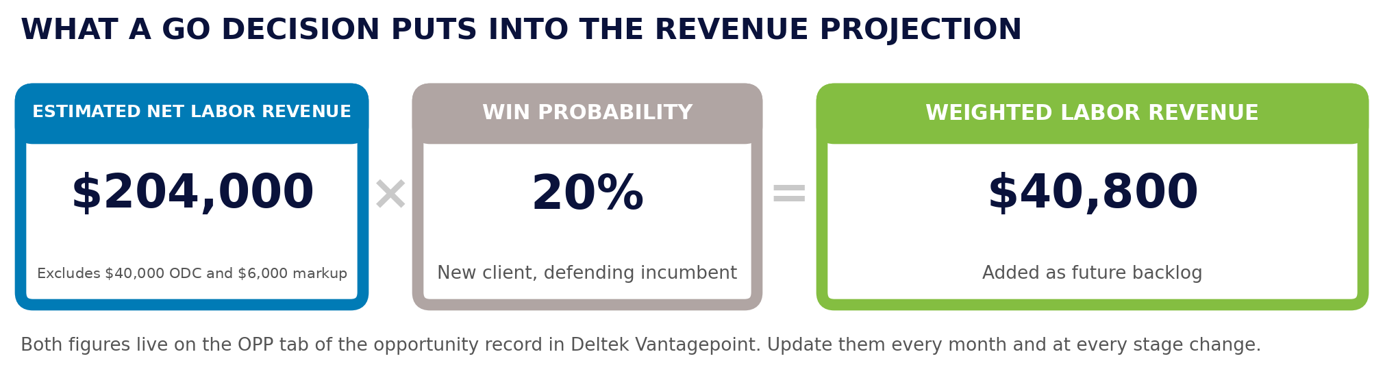 Three panels multiplying out to weighted labor revenue. Estimated Net Labor Revenue of $204,000, from a $250,000 fee less $40,000 of subconsultant cost and the $6,000 markup, times a 20 percent probability of winning, equals $40,800 of weighted labor revenue added to the revenue projection as future backlog.