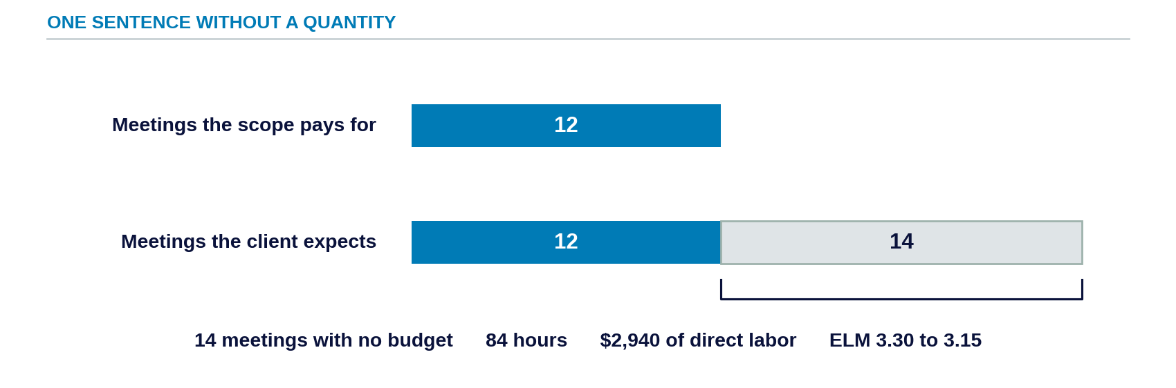 A comparison of 12 planned meetings against 26 expected meetings, a difference of 14 meetings, 84 hours, and $9,702 of Net Revenue.