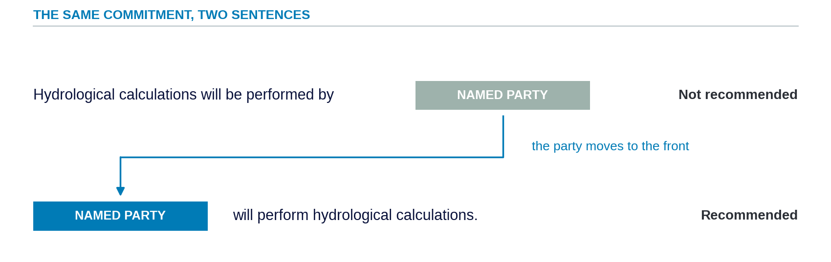 The same commitment written in passive and in active voice, with the named party marked at the end of one version and at the front of the other.