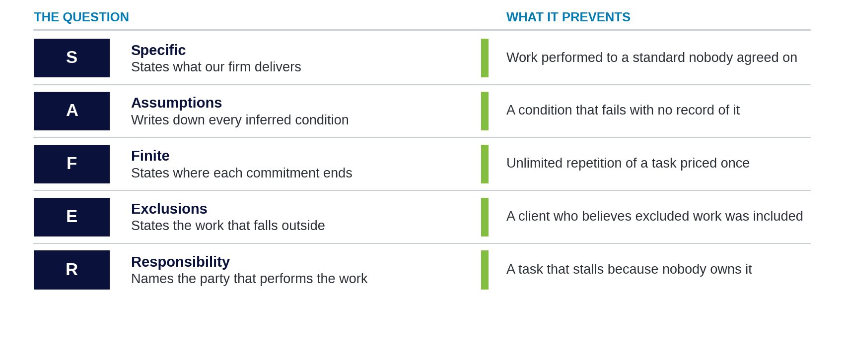 The five SAFER questions in sequence, each paired with the failure it prevents.