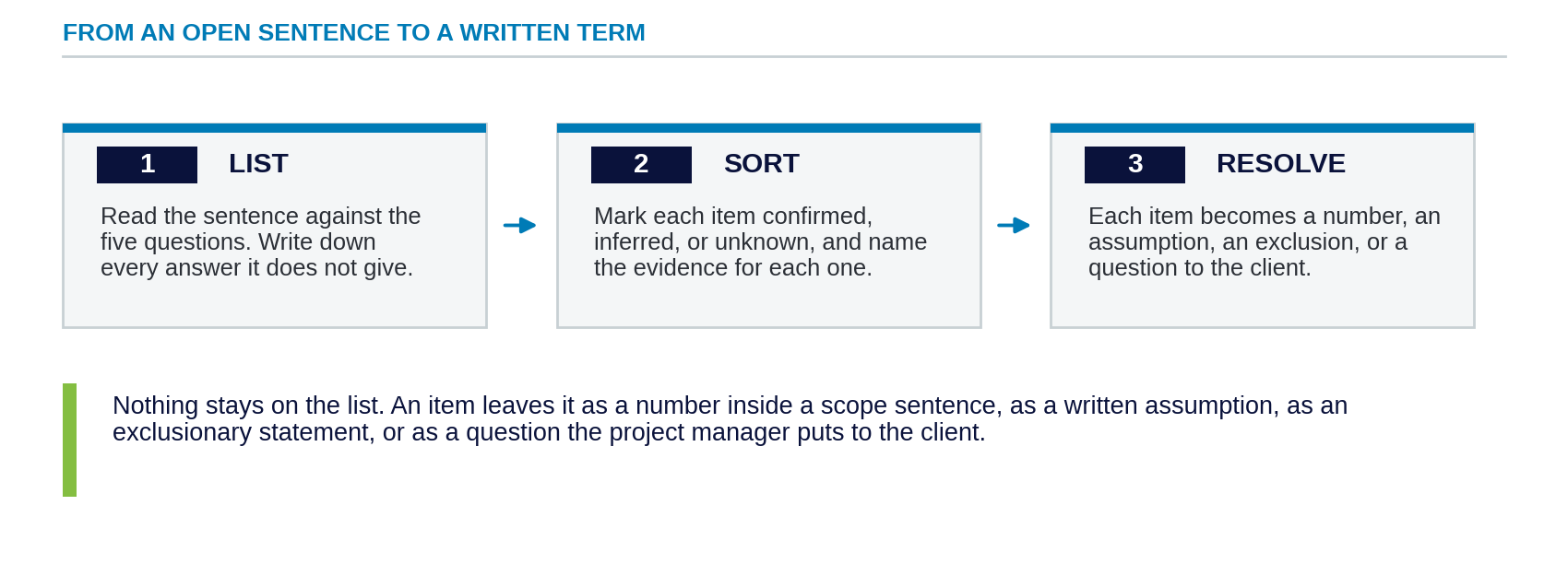 A three step sequence. List what the sentence does not say, sort each item as confirmed, inferred, or unknown, and resolve each item as a number, an assumption, an exclusion, or a question to the client.