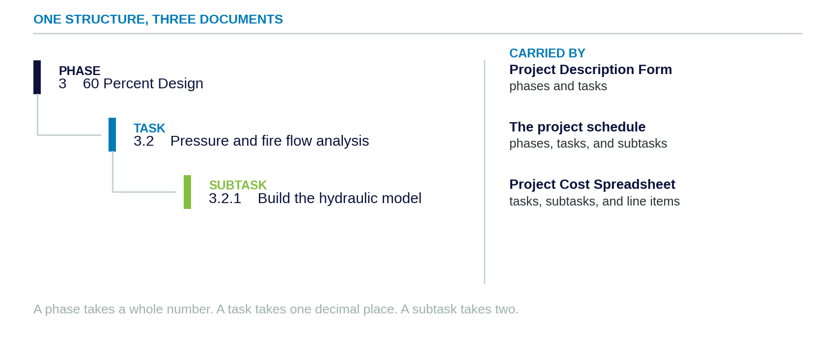 A three level tree. A numbered phase holds numbered tasks, and each task holds numbered subtasks, with the Project Description Form, the schedule, and the Project Cost Spreadsheet marked against the levels they carry.