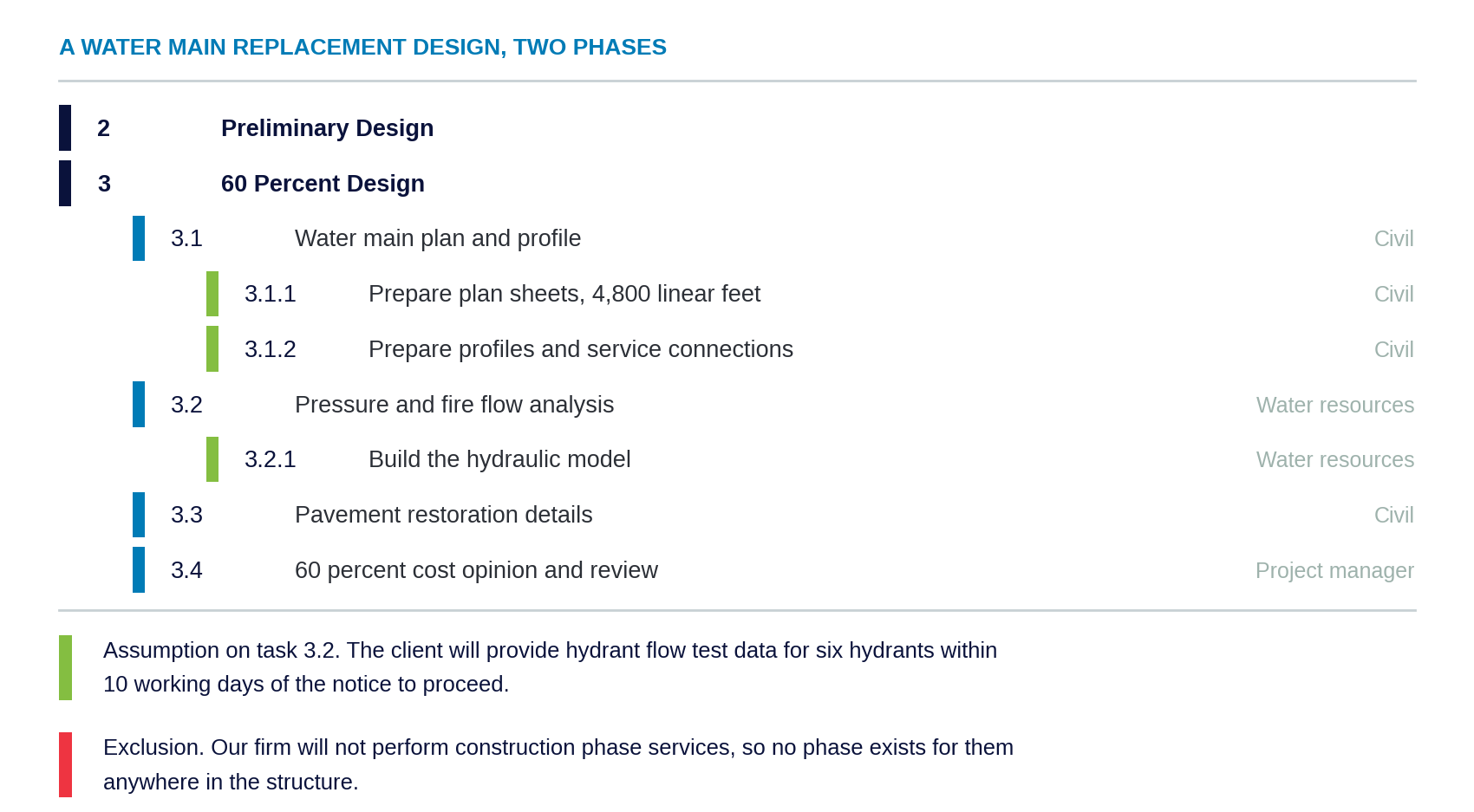A numbered outline of two phases of a water main replacement design. Phase 3 holds four tasks and one task holds two subtasks, each labelled with its owner discipline, with one assumption attached to a task and one exclusion shown outside the structure.