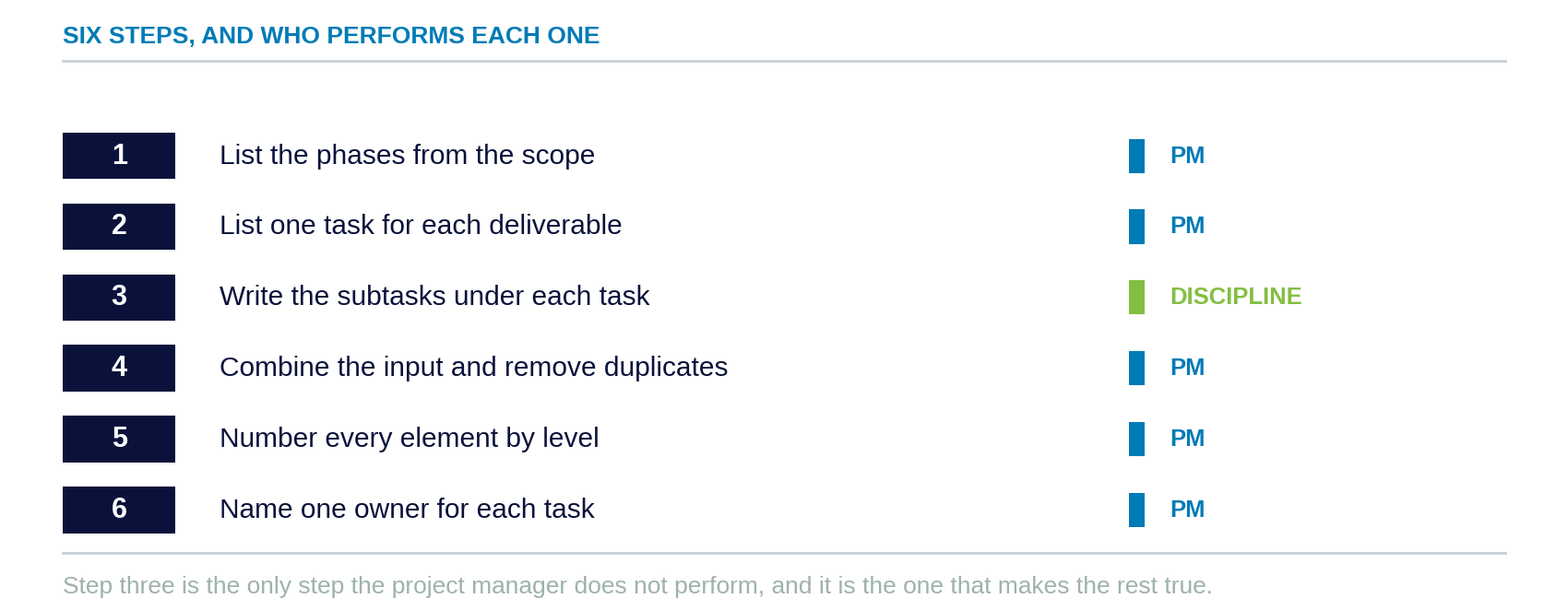Six numbered steps in sequence. The project manager performs steps one, two, four, five, and six. Each discipline performs step three, preparing the subtasks under its own tasks.