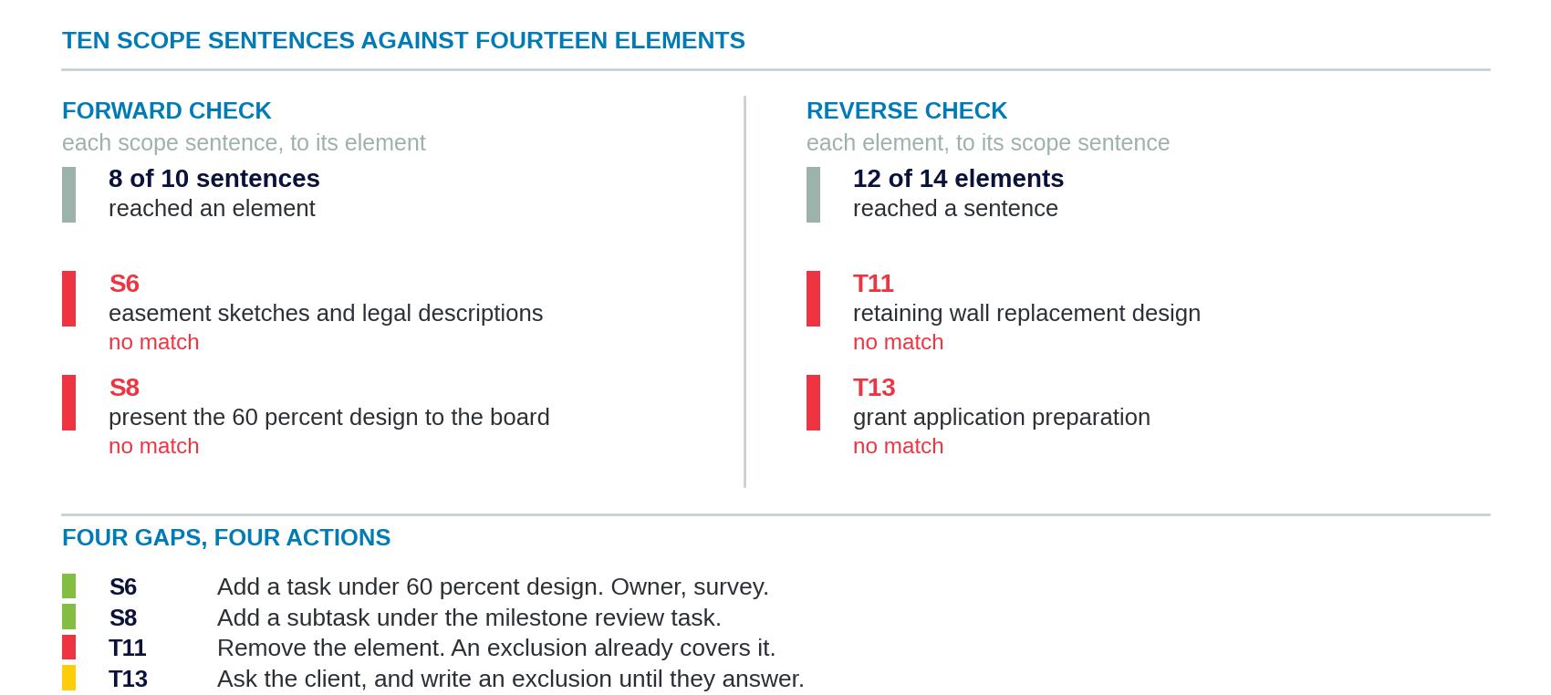 Scope sentences in the left column and structure elements in the right column, joined by lines. Two sentences reach no element and two elements reach no sentence, and each of the four gaps carries its action.